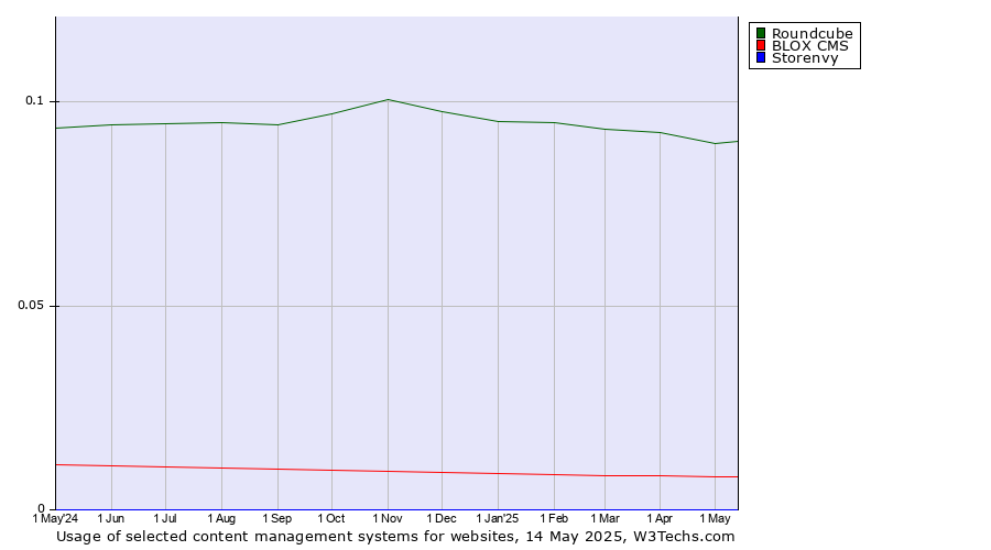 Historical trends in the usage of Roundcube vs. BLOX CMS vs. Storenvy
