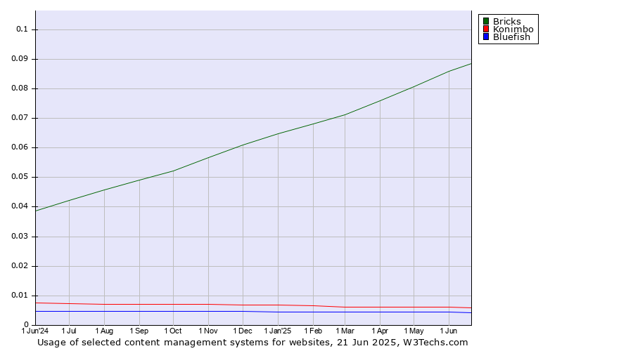 Historical trends in the usage of Bricks vs. Konimbo vs. Bluefish