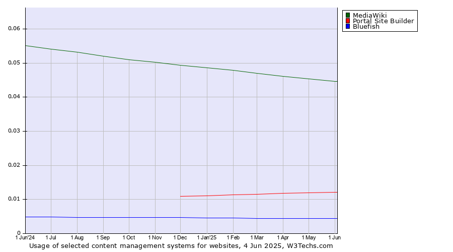 Historical trends in the usage of MediaWiki vs. Portal Site Builder vs. Bluefish