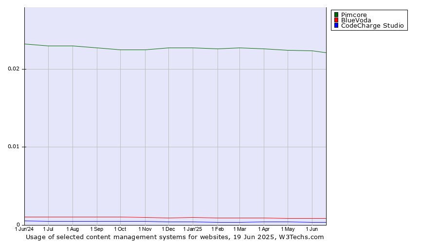 Historical trends in the usage of Pimcore vs. BlueVoda vs. CodeCharge Studio