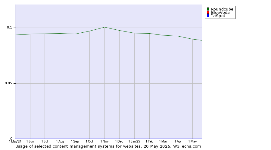 Historical trends in the usage of Roundcube vs. BlueVoda vs. IziSpot