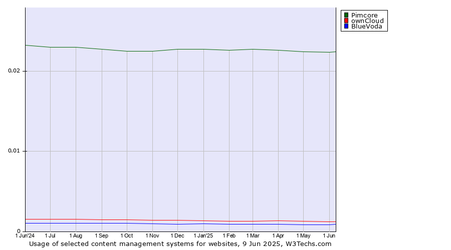 Historical trends in the usage of Pimcore vs. ownCloud vs. BlueVoda