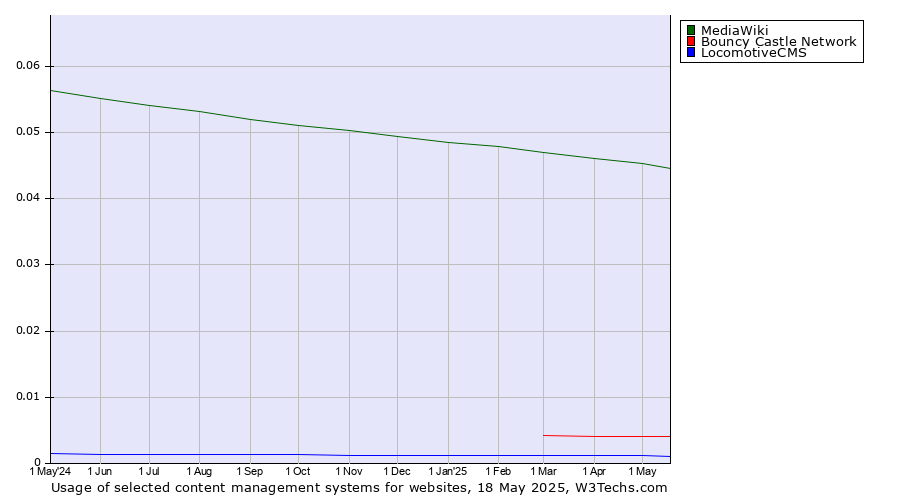Historical trends in the usage of MediaWiki vs. Bouncy Castle Network vs. LocomotiveCMS