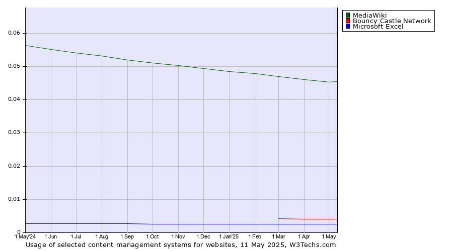 Historical trends in the usage of MediaWiki vs. Bouncy Castle Network vs. Microsoft Excel