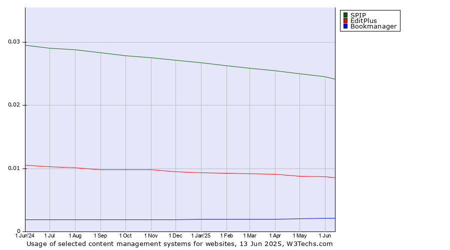 Historical trends in the usage of SPIP vs. EditPlus vs. Bookmanager
