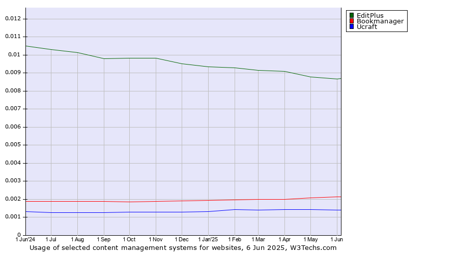 Historical trends in the usage of EditPlus vs. Bookmanager vs. Ucraft