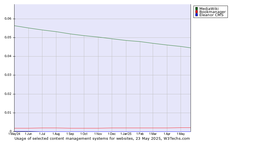 Historical trends in the usage of MediaWiki vs. Bookmanager vs. Eleanor CMS