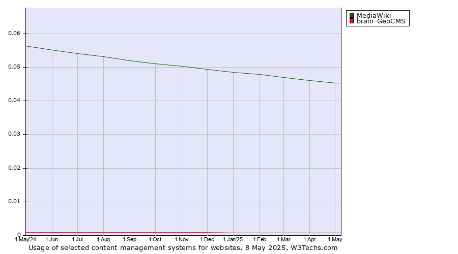 Historical trends in the usage of MediaWiki vs. brain-GeoCMS