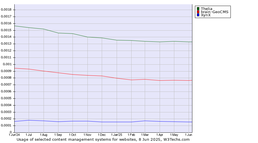 Historical trends in the usage of Thelia vs. brain-GeoCMS vs. XynX
