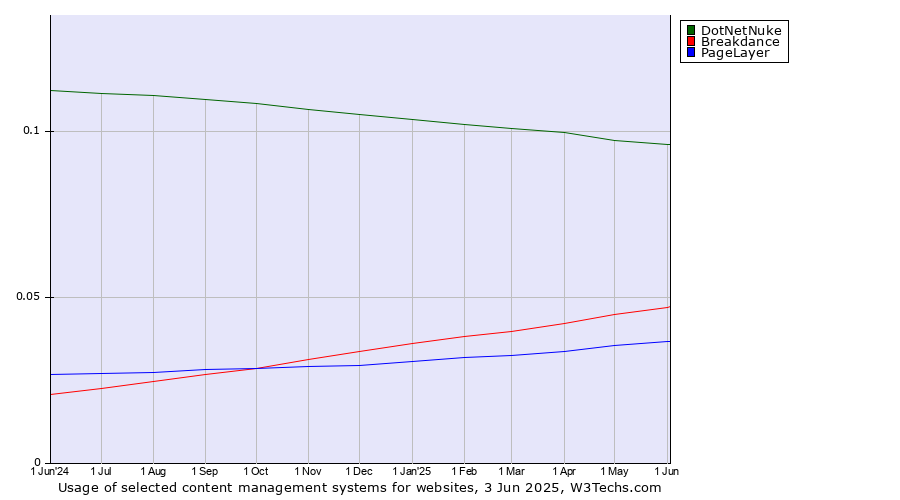 Historical trends in the usage of DotNetNuke vs. Breakdance vs. PageLayer