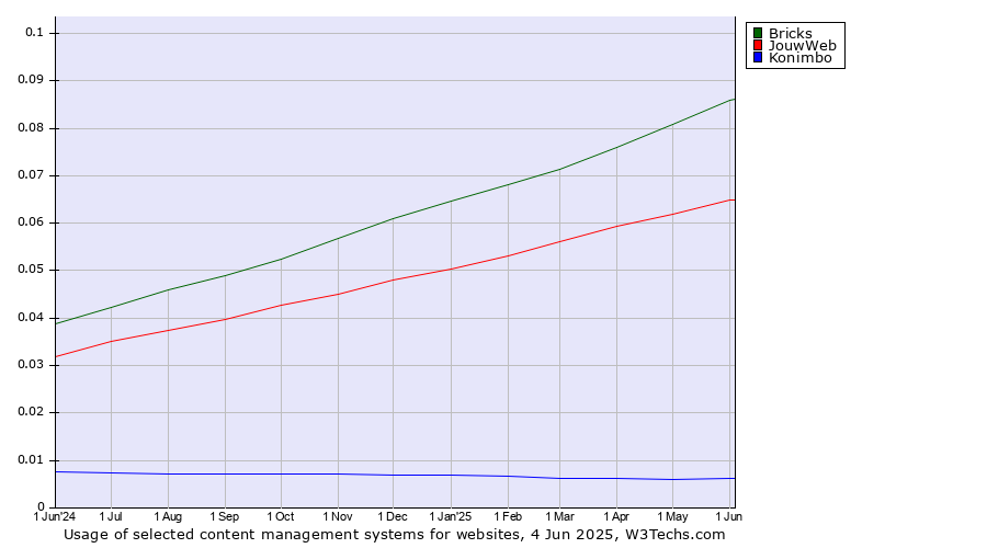 Historical trends in the usage of Bricks vs. JouwWeb vs. Konimbo