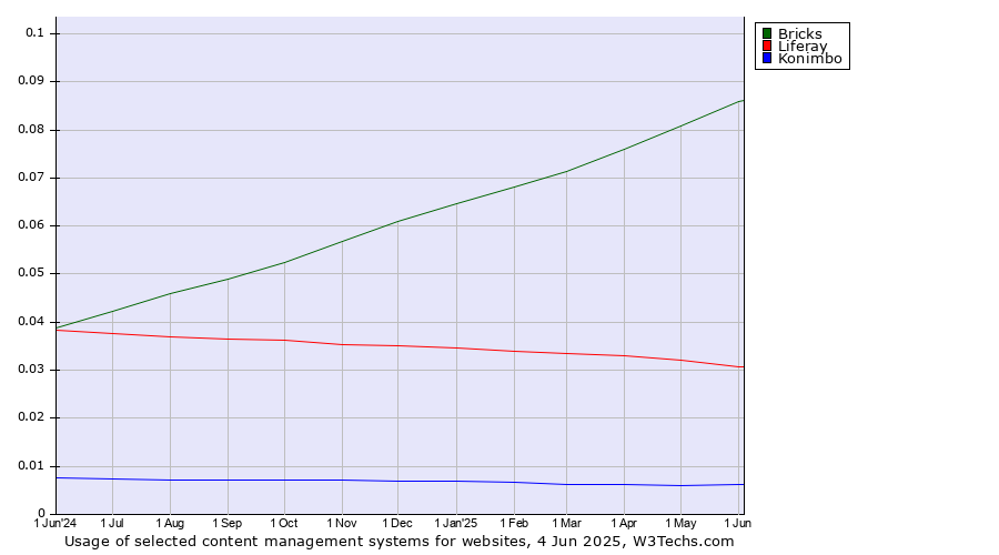 Historical trends in the usage of Bricks vs. Liferay vs. Konimbo