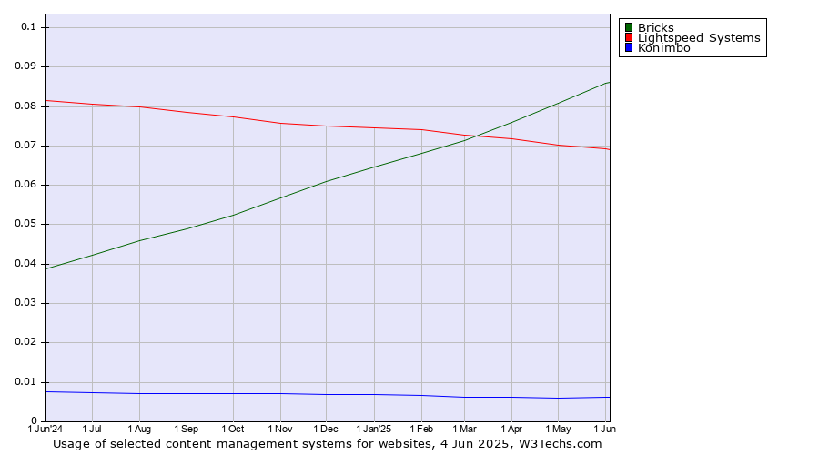 Historical trends in the usage of Bricks vs. Lightspeed Systems vs. Konimbo