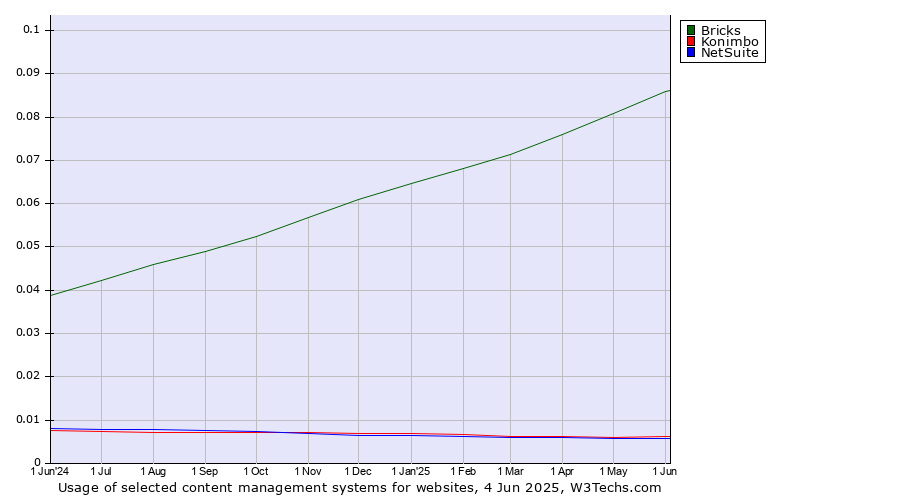 Historical trends in the usage of Bricks vs. Konimbo vs. NetSuite