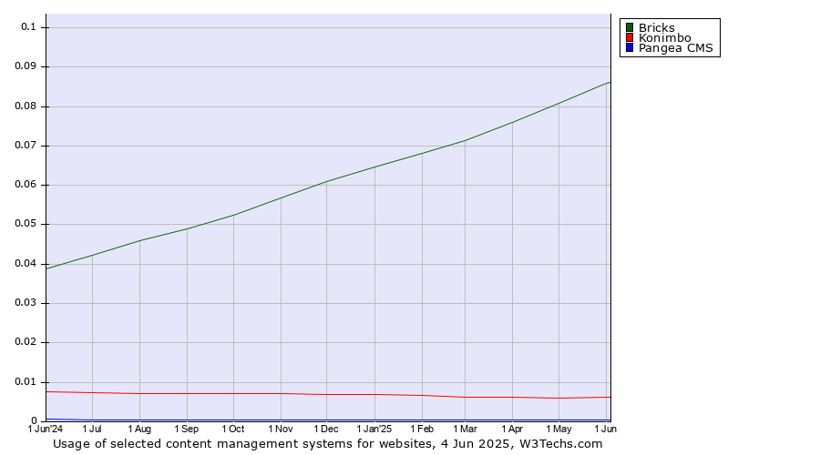 Historical trends in the usage of Bricks vs. Konimbo vs. Pangea CMS