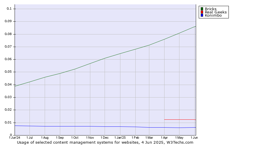 Historical trends in the usage of Bricks vs. Real Geeks vs. Konimbo