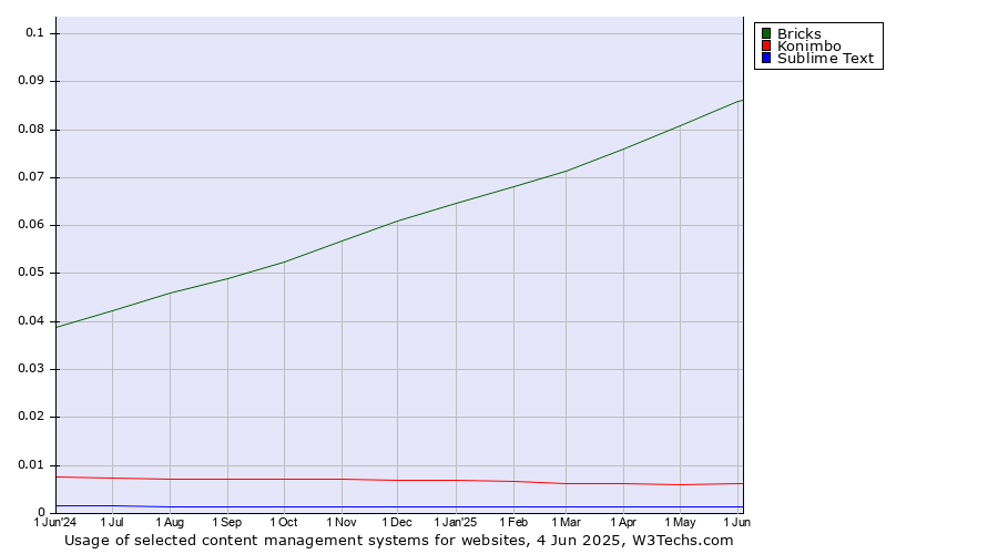 Historical trends in the usage of Bricks vs. Konimbo vs. Sublime Text