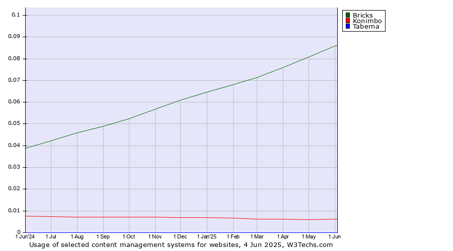 Historical trends in the usage of Bricks vs. Konimbo vs. Taberna