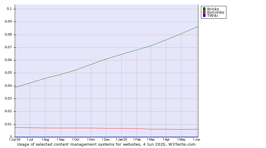 Historical trends in the usage of Bricks vs. Konimbo vs. TWiki