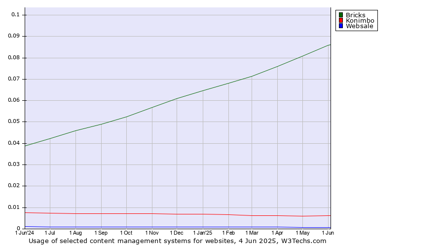 Historical trends in the usage of Bricks vs. Konimbo vs. Websale