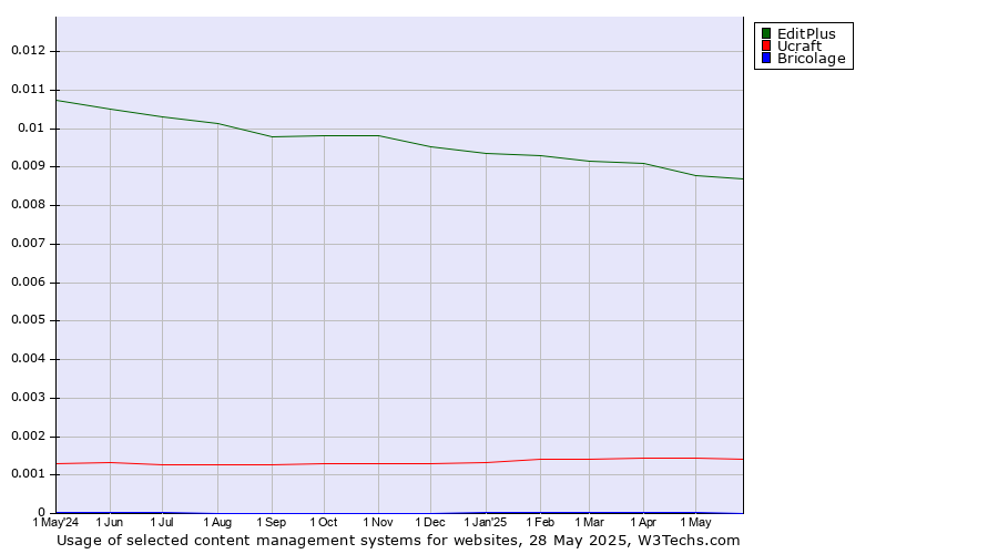 Historical trends in the usage of EditPlus vs. Ucraft vs. Bricolage
