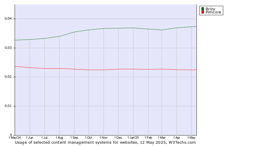 Historical trends in the usage of Brizy vs. Pimcore