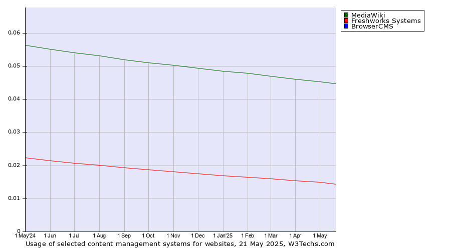 Historical trends in the usage of MediaWiki vs. Freshworks Systems vs. BrowserCMS