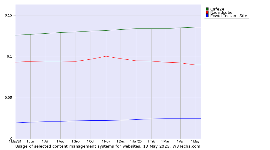 Historical trends in the usage of Cafe24 vs. Roundcube vs. Ecwid Instant Site