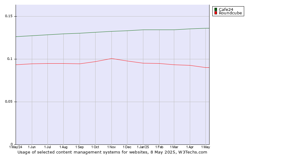Historical trends in the usage of Cafe24 vs. Roundcube