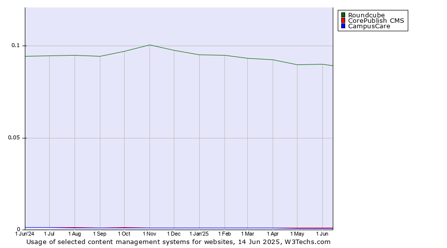 Historical trends in the usage of Roundcube vs. CorePublish CMS vs. CampusCare
