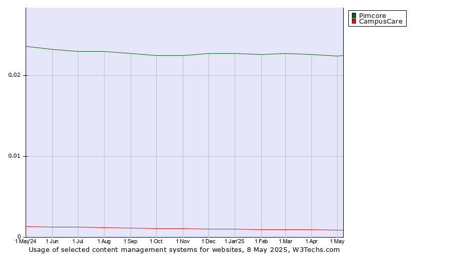 Historical trends in the usage of Pimcore vs. CampusCare