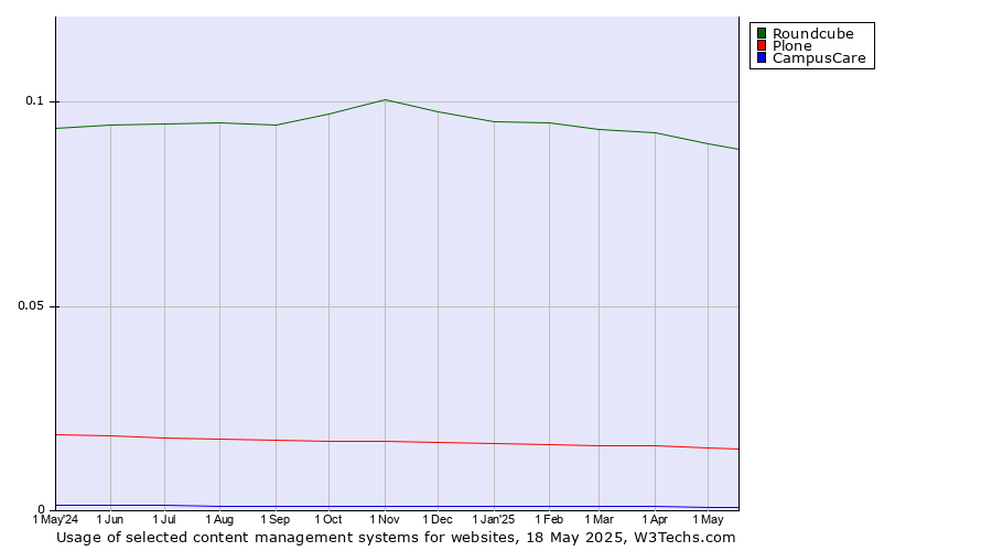 Historical trends in the usage of Roundcube vs. Plone vs. CampusCare