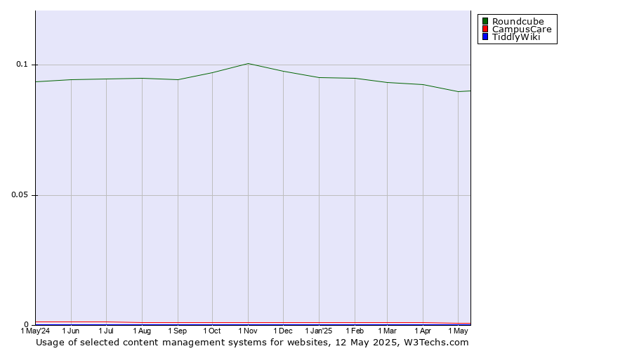 Historical trends in the usage of Roundcube vs. CampusCare vs. TiddlyWiki