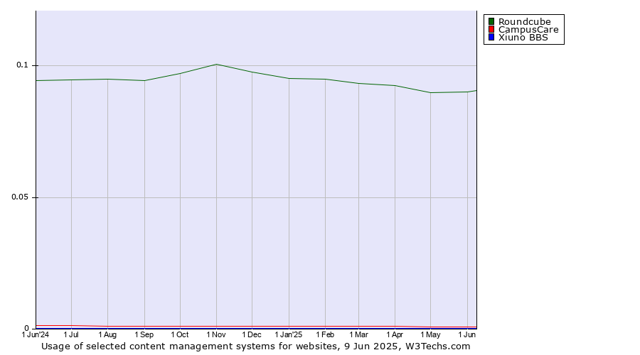 Historical trends in the usage of Roundcube vs. CampusCare vs. Xiuno BBS