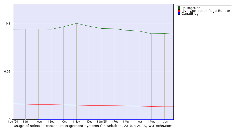 Historical trends in the usage of Roundcube vs. Live Composer Page Builder vs. CanalBlog