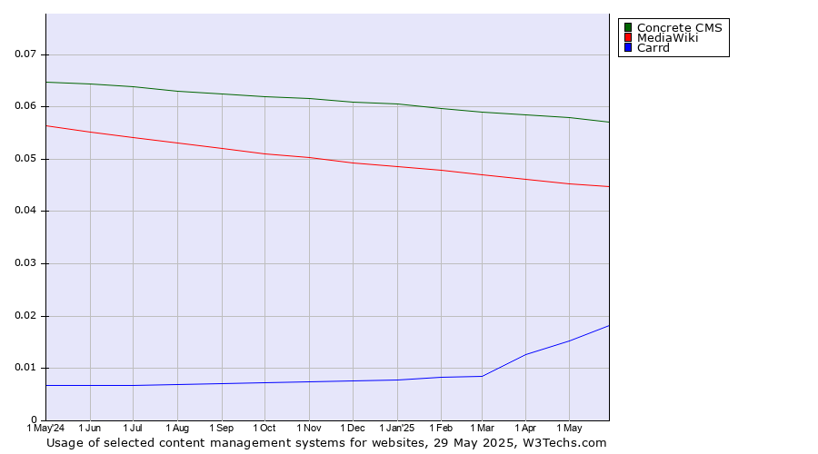 Historical trends in the usage of Concrete CMS vs. MediaWiki vs. Carrd