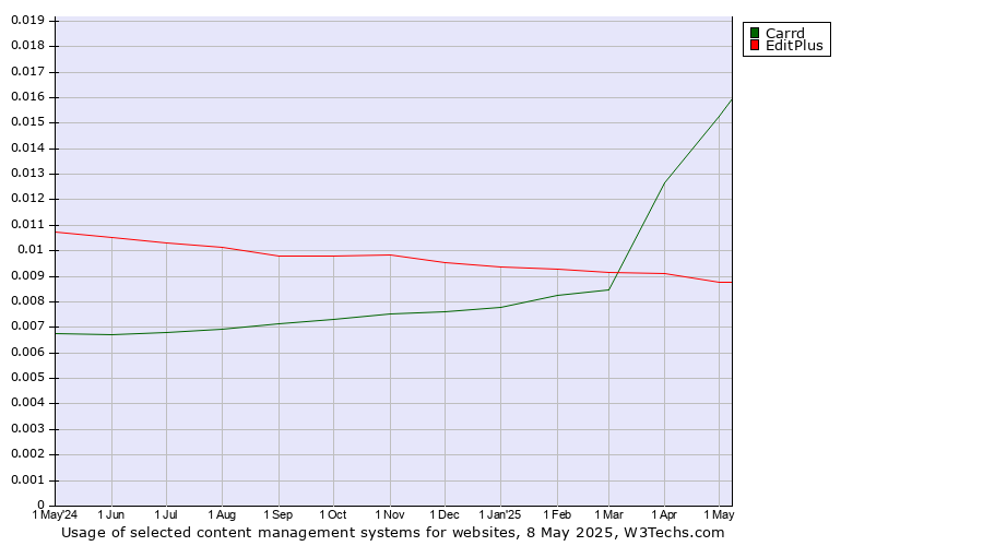 Historical trends in the usage of Carrd vs. EditPlus