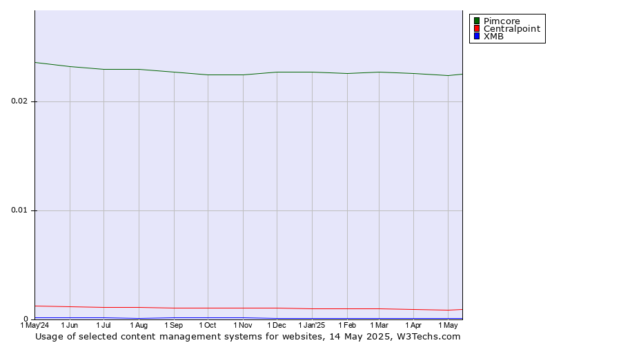 Historical trends in the usage of Pimcore vs. Centralpoint vs. XMB