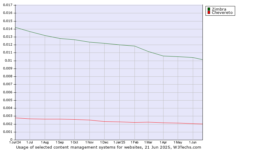 Historical trends in the usage of Zimbra vs. Chevereto