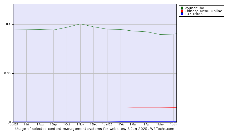Historical trends in the usage of Roundcube vs. Chinese Menu Online vs. E37 Triton