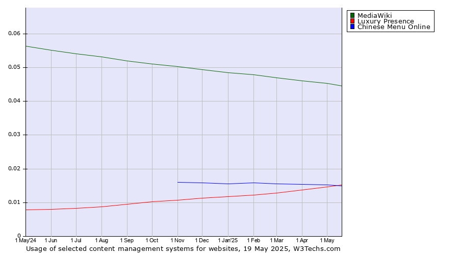 Historical trends in the usage of MediaWiki vs. Chinese Menu Online vs. Luxury Presence