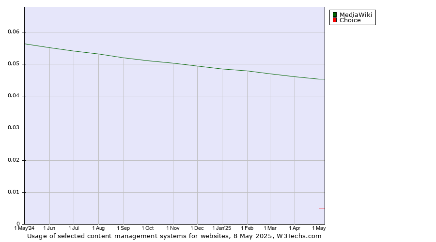 Historical trends in the usage of MediaWiki vs. Choice