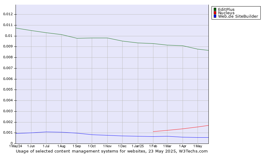 Historical trends in the usage of EditPlus vs. Nucleus vs. Web.de SiteBuilder