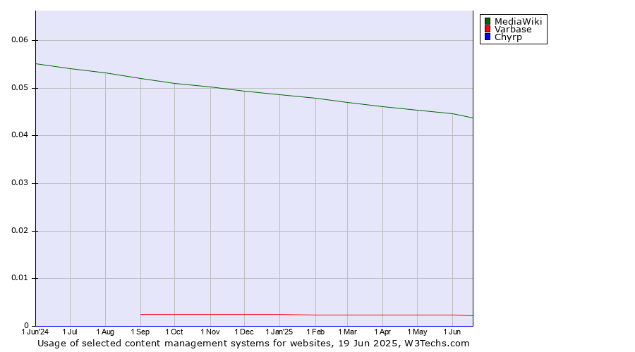 Historical trends in the usage of MediaWiki vs. Varbase vs. Chyrp