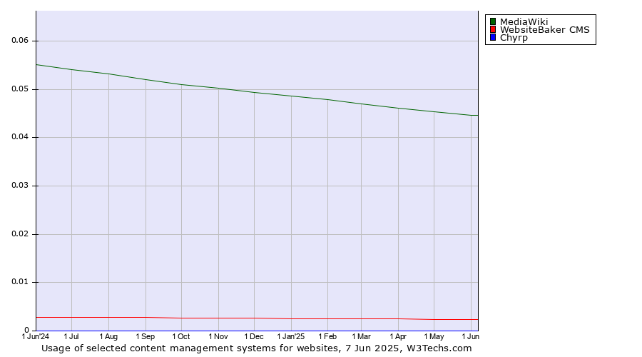 Historical trends in the usage of MediaWiki vs. WebsiteBaker CMS vs. Chyrp