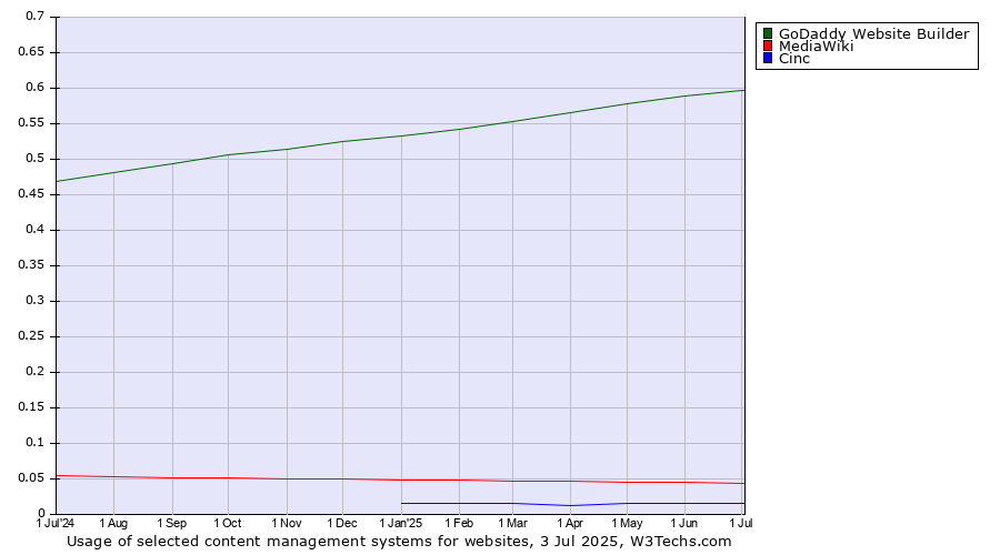 Historical trends in the usage of GoDaddy Website Builder vs. MediaWiki vs. Cinc