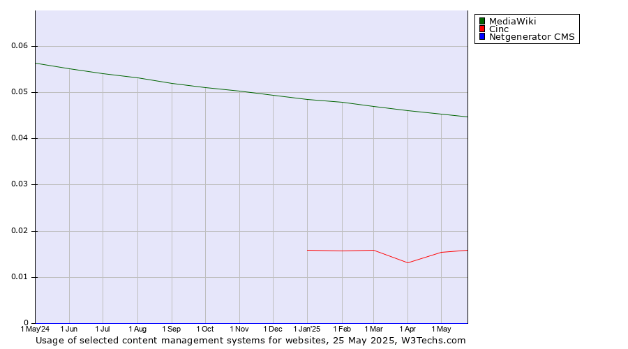 Historical trends in the usage of MediaWiki vs. Cinc vs. Netgenerator CMS