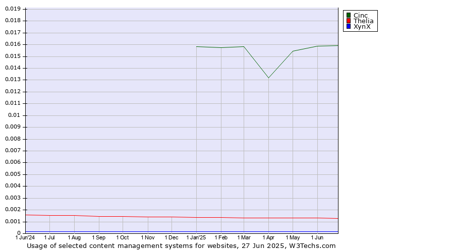 Historical trends in the usage of Cinc vs. Thelia vs. XynX