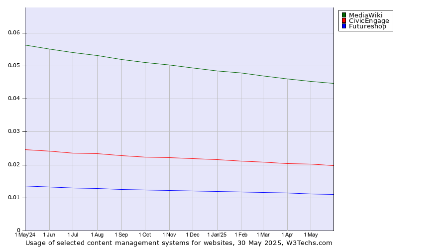 Historical trends in the usage of MediaWiki vs. CivicEngage vs. Futureshop