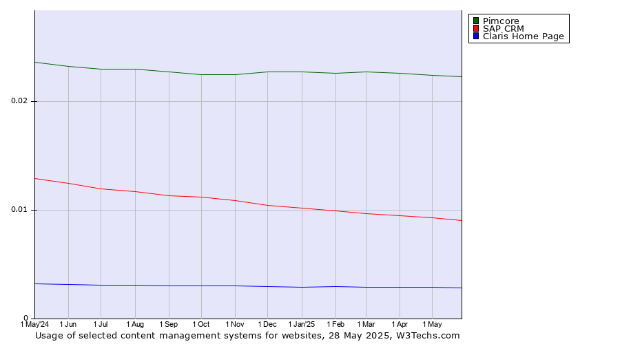 Historical trends in the usage of Pimcore vs. SAP CRM vs. Claris Home Page